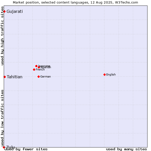 Market position of Tahitian vs. Gujarati vs. Zulu