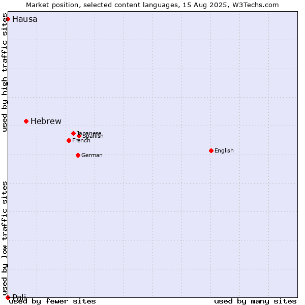 Market position of Hebrew vs. Hausa vs. Pali