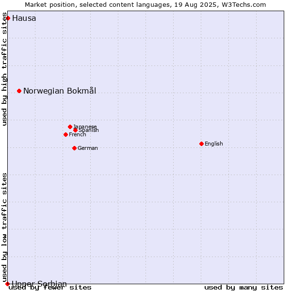 Market position of Norwegian Bokmål vs. Hausa vs. Upper Sorbian