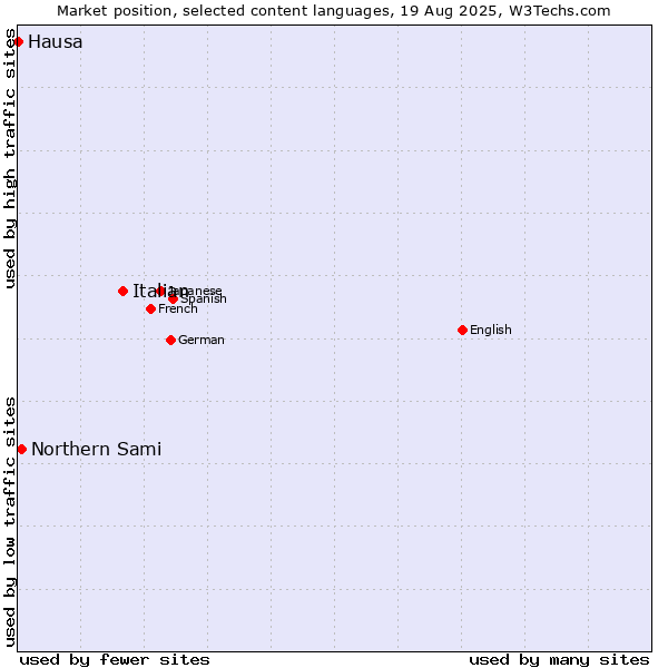Market position of Italian vs. Northern Sami vs. Hausa