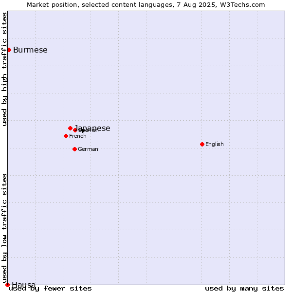 Market position of Japanese vs. Burmese vs. Hausa