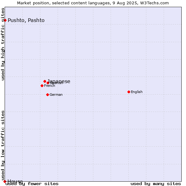 Market position of Japanese vs. Pushto, Pashto vs. Hausa