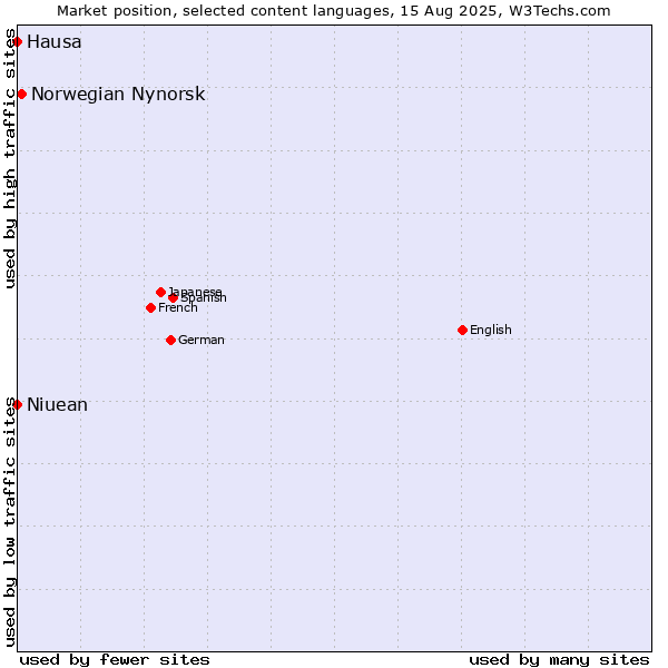 Market position of Norwegian Nynorsk vs. Niuean vs. Hausa