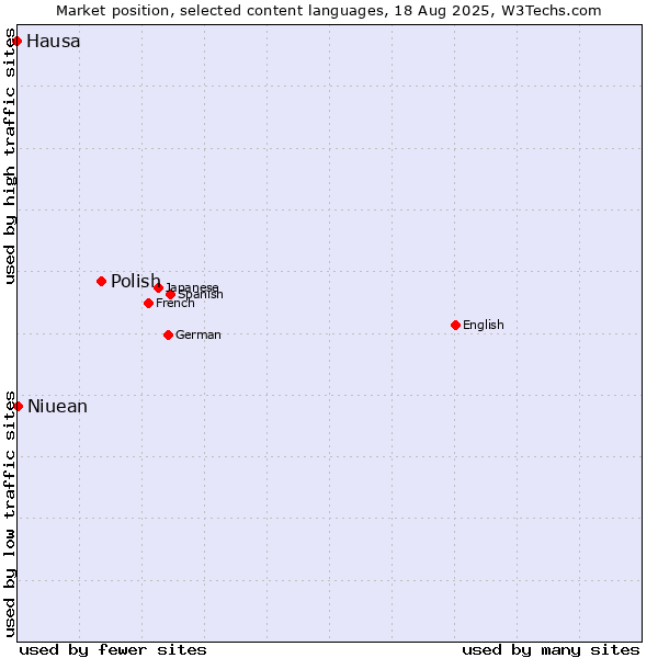 Market position of Polish vs. Niuean vs. Hausa