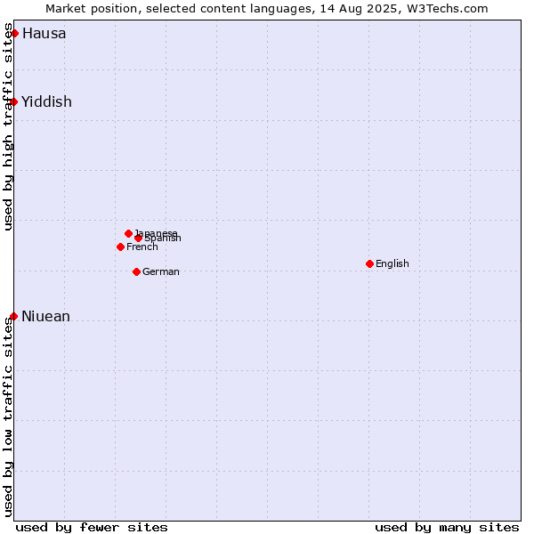 Market position of Niuean vs. Yiddish vs. Hausa