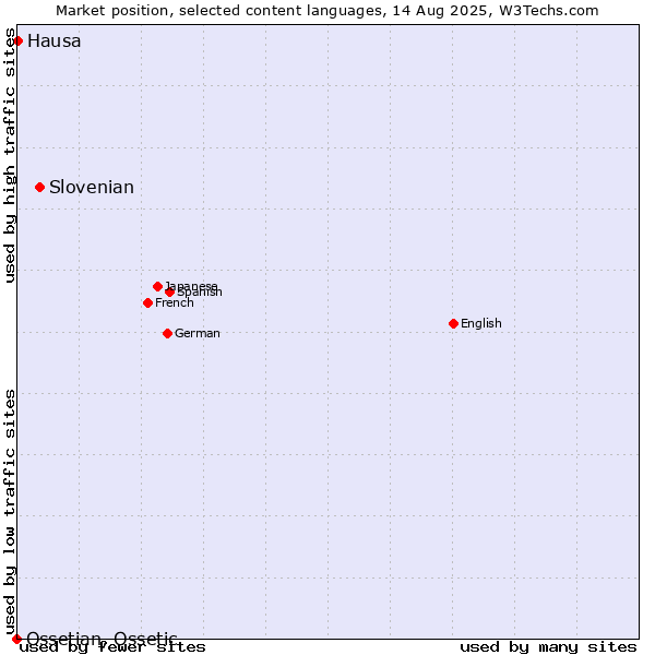 Market position of Slovenian vs. Hausa vs. Ossetian, Ossetic