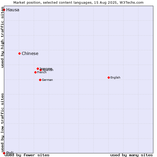 Market position of Chinese vs. Hausa vs. Pali