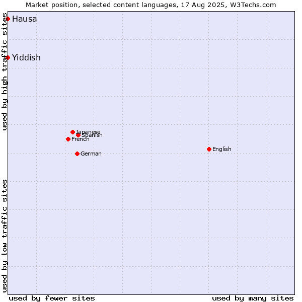 Market position of Yiddish vs. Hausa