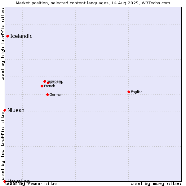 Market position of Icelandic vs. Niuean vs. Hawaiian