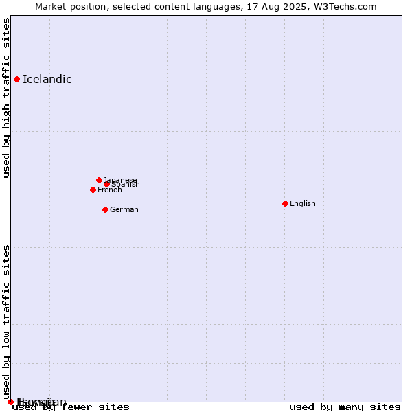 Market position of Icelandic vs. Hawaiian vs. Tsonga