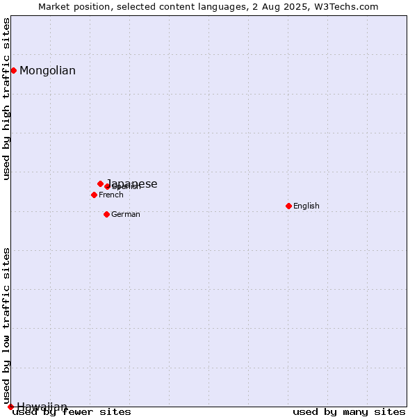 Market position of Japanese vs. Mongolian vs. Hawaiian