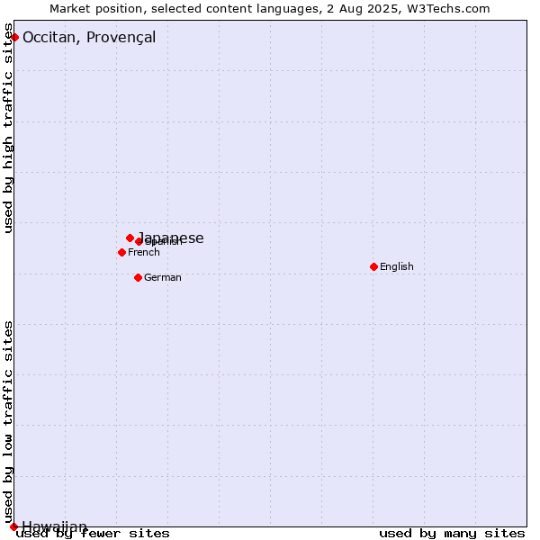 Market position of Japanese vs. Occitan, Provençal vs. Hawaiian