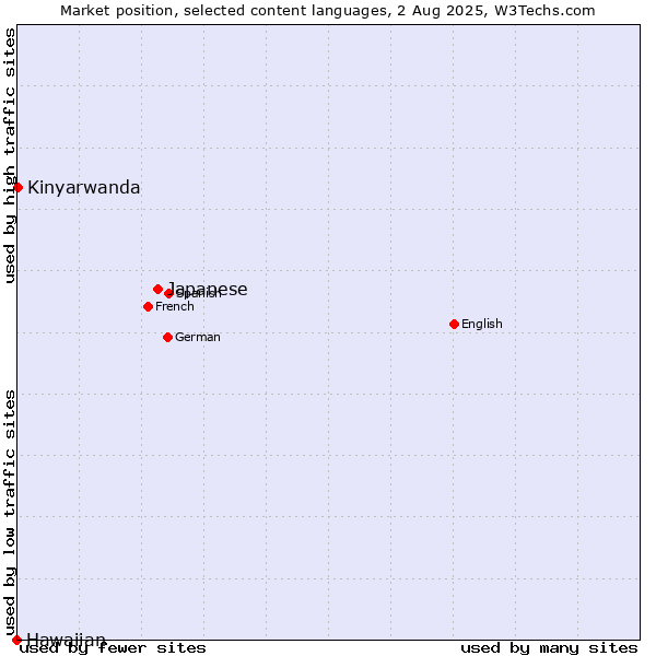 Market position of Japanese vs. Kinyarwanda vs. Hawaiian