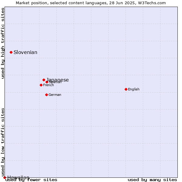 Market position of Japanese vs. Slovenian vs. Hawaiian