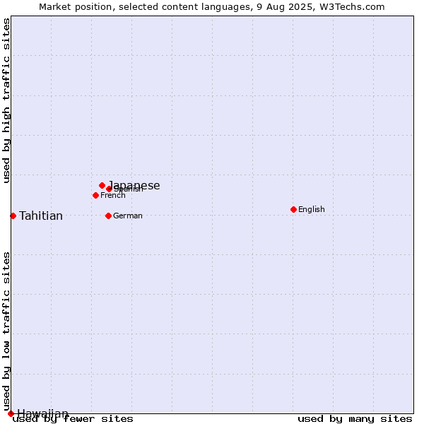 Market position of Japanese vs. Tahitian vs. Hawaiian