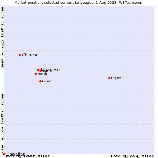Market position of Japanese vs. Chinese vs. Hawaiian