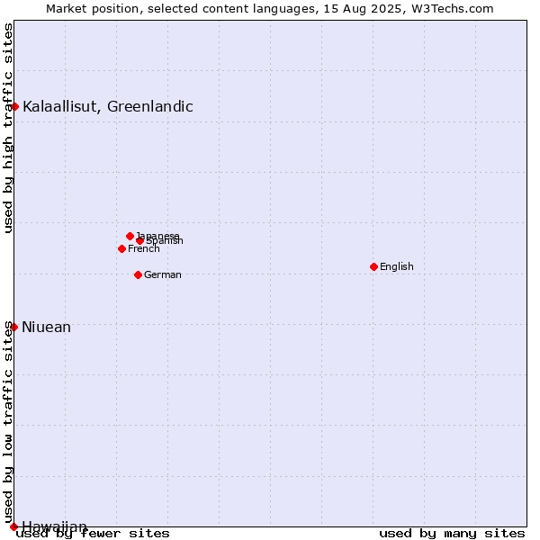 Market position of Kalaallisut, Greenlandic vs. Niuean vs. Hawaiian