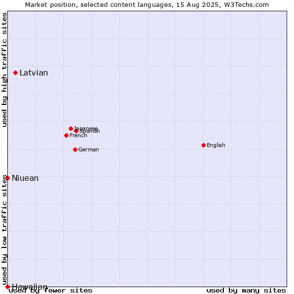 Market position of Latvian vs. Niuean vs. Hawaiian