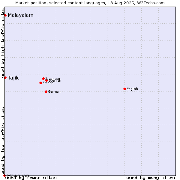 Market position of Malayalam vs. Tajik vs. Hawaiian