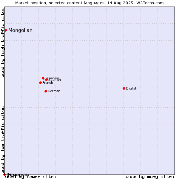 Market position of Mongolian vs. Hawaiian vs. Tigrinya