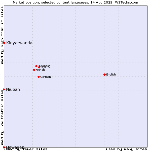Market position of Kinyarwanda vs. Niuean vs. Hawaiian