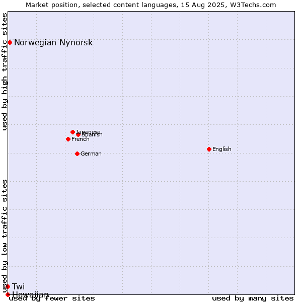 Market position of Norwegian Nynorsk vs. Twi vs. Hawaiian