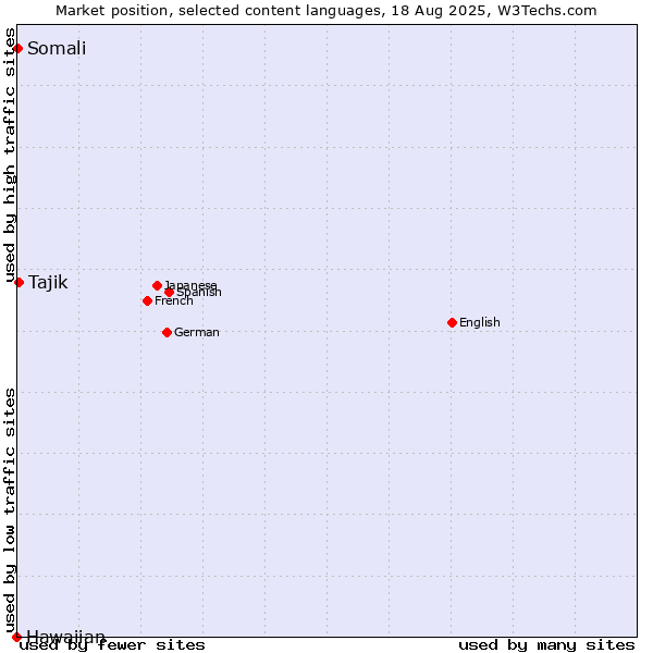 Market position of Tajik vs. Somali vs. Hawaiian