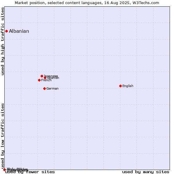 Market position of Albanian vs. Hawaiian vs. Tok Pisin
