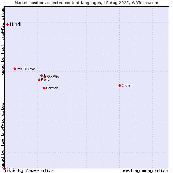 Market position of Hebrew vs. Hindi vs. Ido