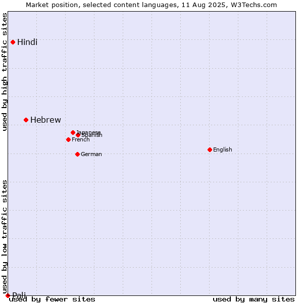 Market position of Hebrew vs. Hindi vs. Pali