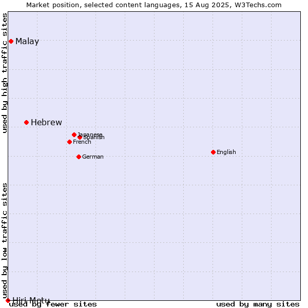 Market position of Hebrew vs. Malay vs. Hiri Motu