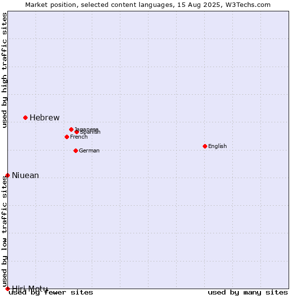 Market position of Hebrew vs. Niuean vs. Hiri Motu