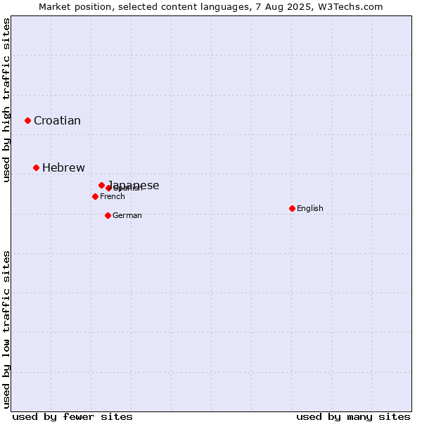 Market position of Japanese vs. Hebrew vs. Croatian