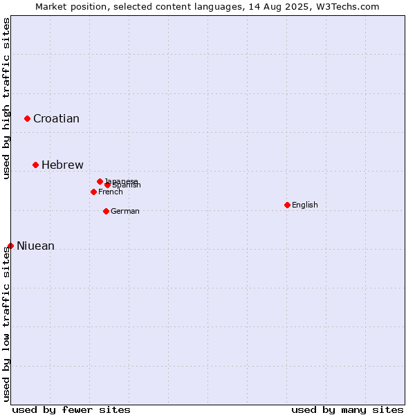 Market position of Hebrew vs. Croatian vs. Niuean