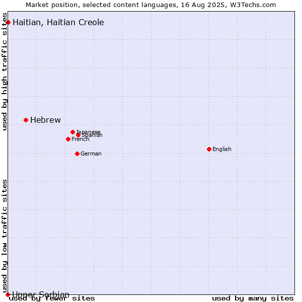 Market position of Hebrew vs. Haitian, Haitian Creole vs. Upper Sorbian