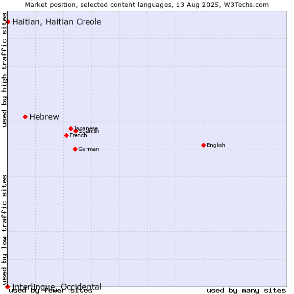 Market position of Hebrew vs. Haitian, Haitian Creole vs. Interlingue, Occidental