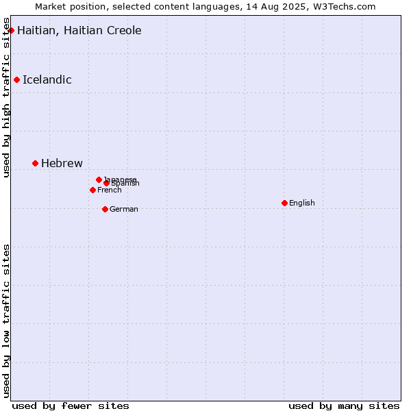 Market position of Hebrew vs. Icelandic vs. Haitian, Haitian Creole