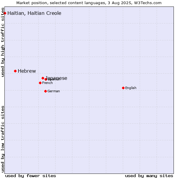 Market position of Japanese vs. Hebrew vs. Haitian, Haitian Creole