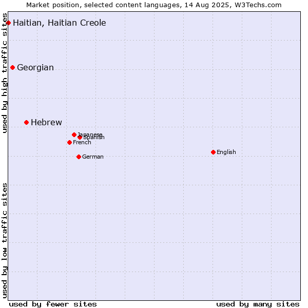 Market position of Hebrew vs. Georgian vs. Haitian, Haitian Creole