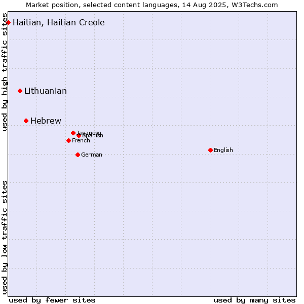 Market position of Hebrew vs. Lithuanian vs. Haitian, Haitian Creole