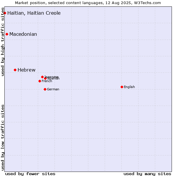 Market position of Hebrew vs. Macedonian vs. Haitian, Haitian Creole