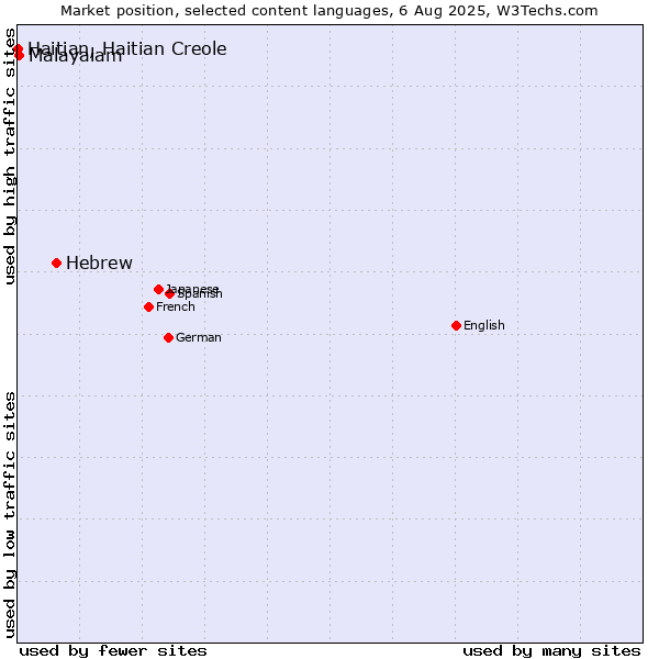 Market position of Hebrew vs. Malayalam vs. Haitian, Haitian Creole