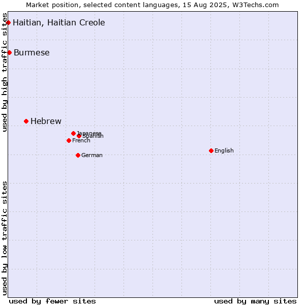 Market position of Hebrew vs. Burmese vs. Haitian, Haitian Creole