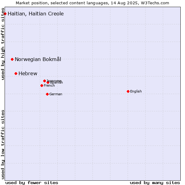 Market position of Hebrew vs. Norwegian Bokmål vs. Haitian, Haitian Creole