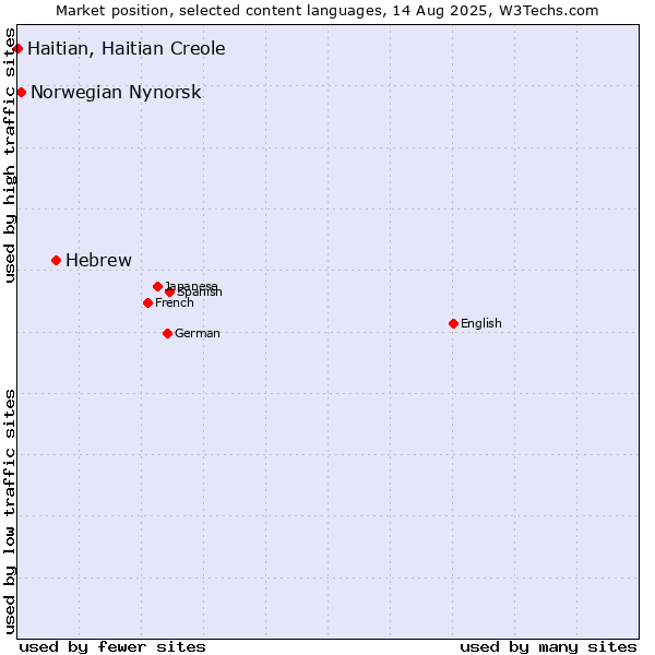 Market position of Hebrew vs. Norwegian Nynorsk vs. Haitian, Haitian Creole