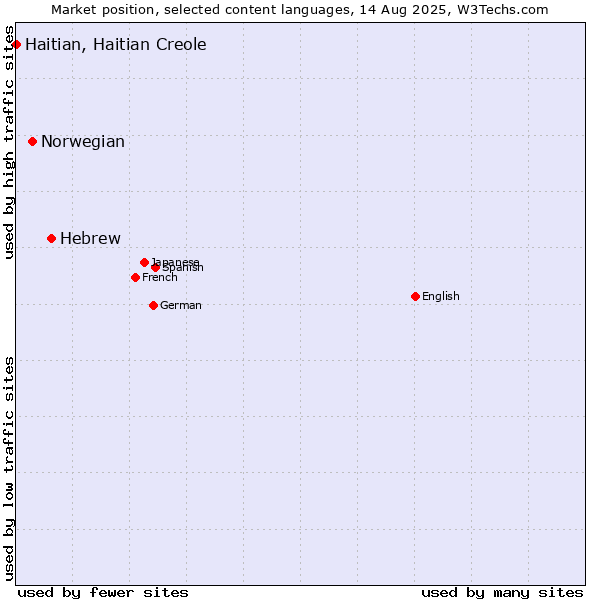 Market position of Hebrew vs. Norwegian vs. Haitian, Haitian Creole