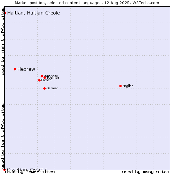 Market position of Hebrew vs. Haitian, Haitian Creole vs. Ossetian, Ossetic