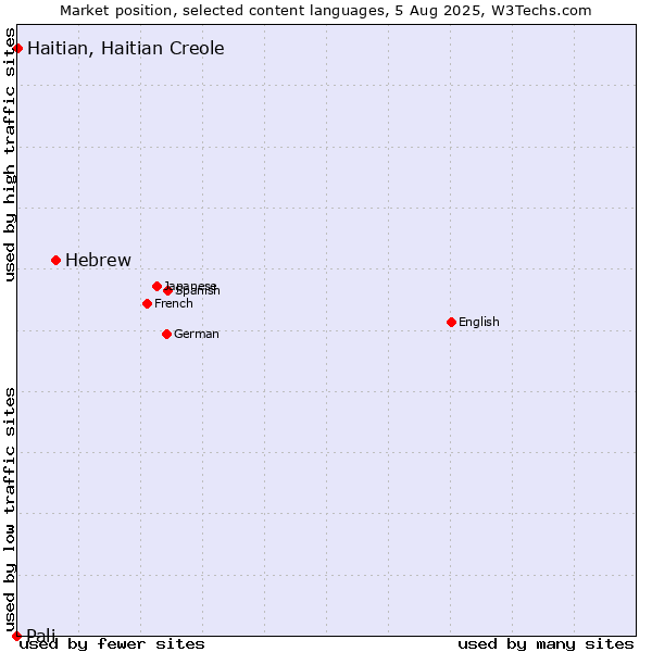 Market position of Hebrew vs. Haitian, Haitian Creole vs. Pali