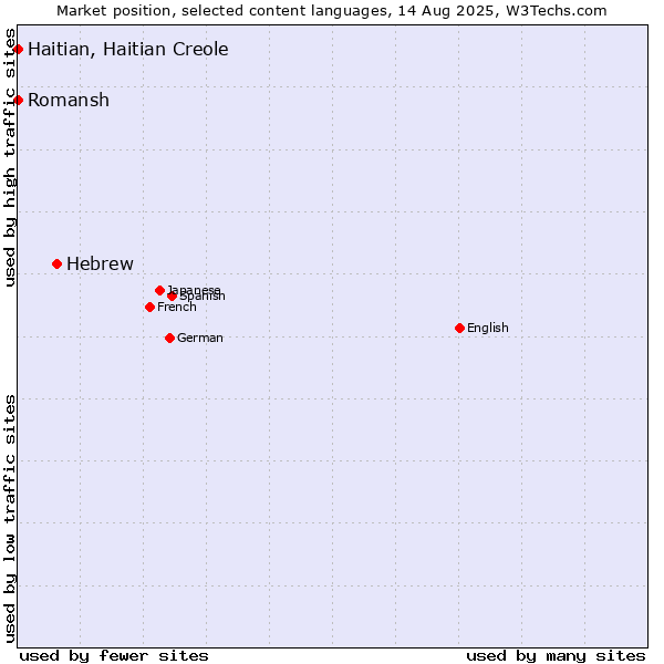 Market position of Hebrew vs. Romansh vs. Haitian, Haitian Creole