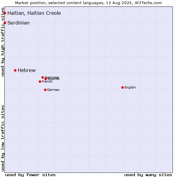 Market position of Hebrew vs. Haitian, Haitian Creole vs. Sardinian